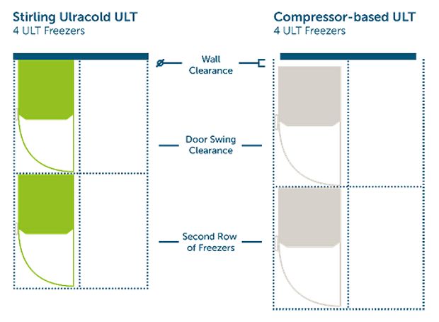 freezer floorspace comparison