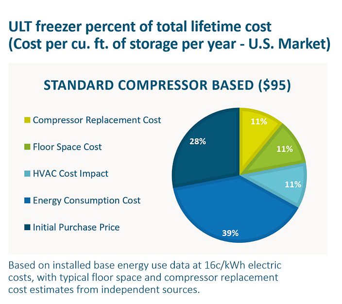 Total cost of freezer