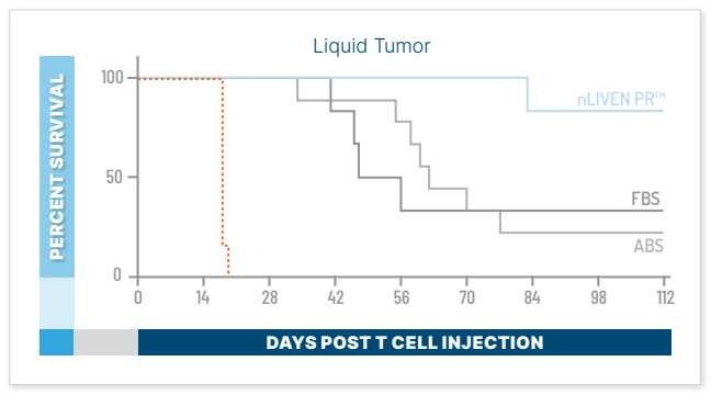 BL T-Liven Liquid Tumor Survivability image