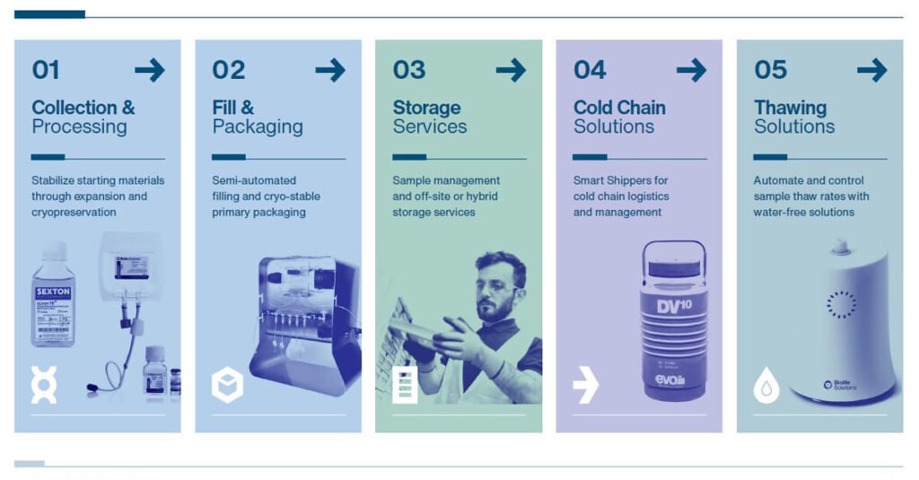 BioLife Workflow Platforms_LI resized