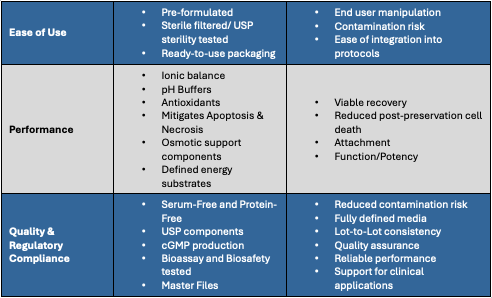 Table summarizing key considerations for selecting biopreservation excipients and materials, categorized by ease of use, performance, and quality and regulatory compliance.
